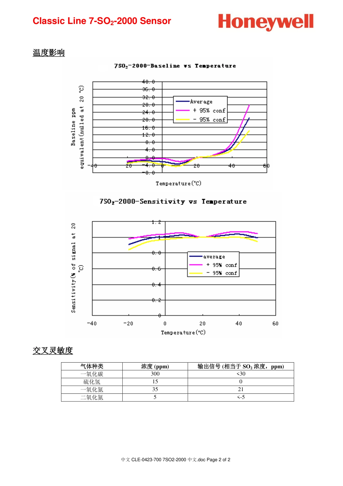 霍尼韦尔-7SO2-2000说明书